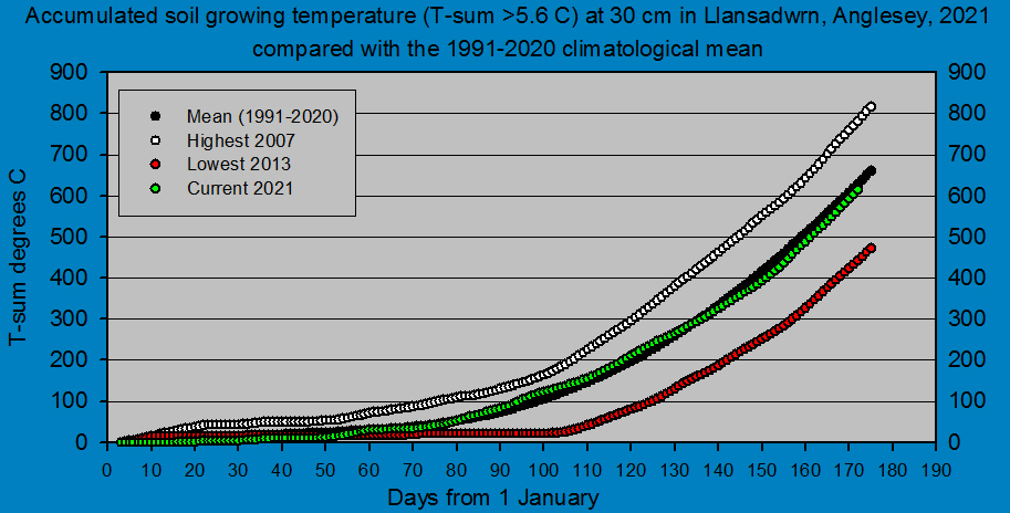 Accumulated 30 cm depth soil growing temperature at Llansadwrn (Anglesey): © 2021 D.Perkins.