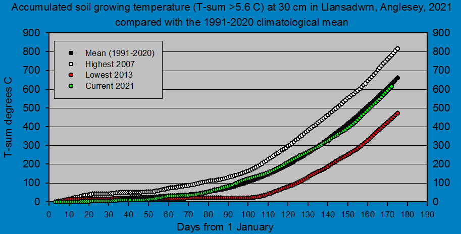Accumulated 30 cm depth soil growing temperature at Llansadwrn (Anglesey): &copy; 2021 D.Perkins.