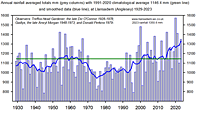 Annual rainfall statistics at Llansadwrn 1929-2023.
