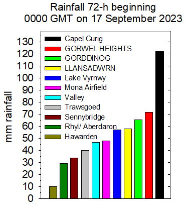 Heavy rainfall in north-west Wales on 17-19 September 2023 (Provisional PWS and MetO SYNOP observations).