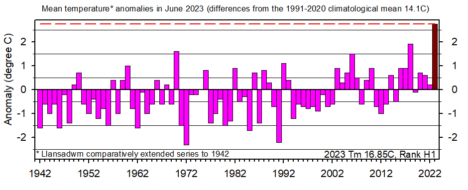 June mean temperature annomaly back to 1942 compared with 1991-2020 climatological average.