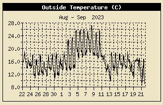 Spell of high temperatures in Llandsadwrn on the 2-10th September 2023.