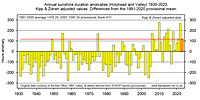 Anglesey annual sunshine anomaly 1931-2023.