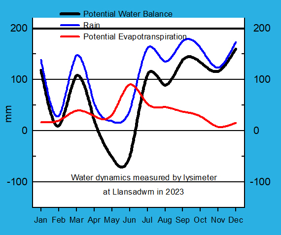 Water dynamics measured by lysimeter at Llansadwrn 2023.