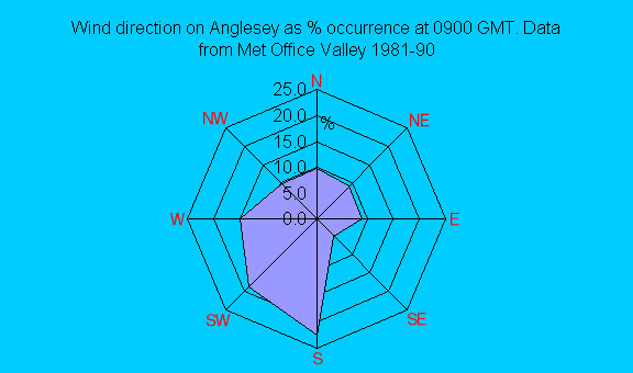 Wind direction data for Anglesey.