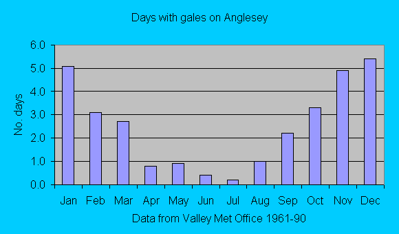 Number of days with gales on Anglesey 1961-90.