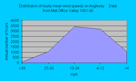 Distribution of hourly wind speed on Anglesey 1981-90.