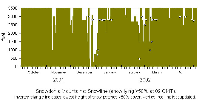 Snowdonia snowline 2001-02.