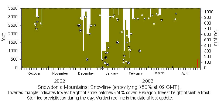 Snowdonia snowline current histogram.