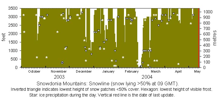 Snowdonia snowline current histogram.