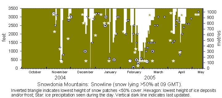 Snowdonia snowline current histogram.