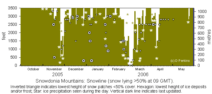 Snowdonia snowline histogram.