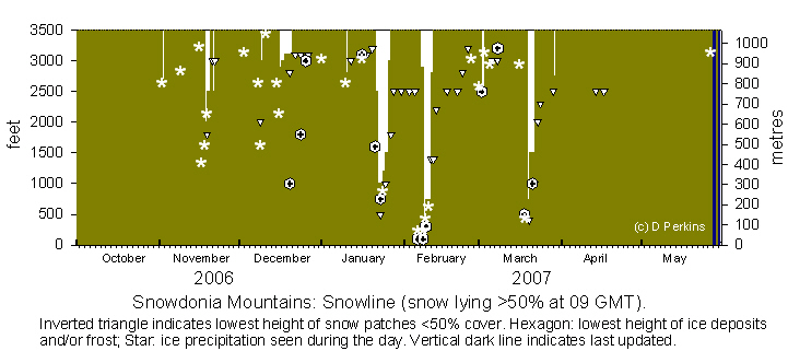 Snowdonia snowline current histogram.