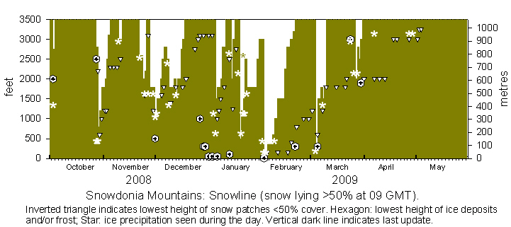 Snowdonia snowline current histogram.