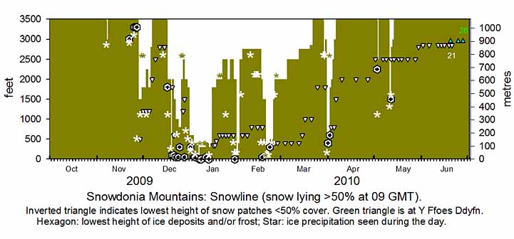 Snowdonia snowline current histogram.