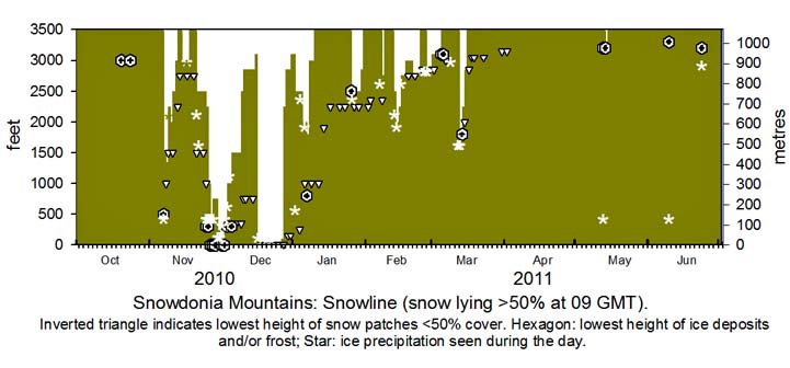 Snowdonia snowline current histogram.