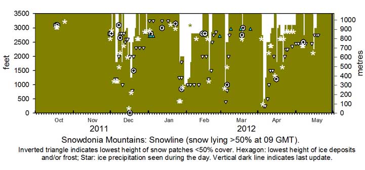 Snowdonia snowline histogram season 2011/2012.