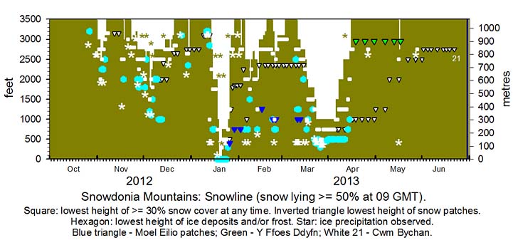Snowdonia snowline 2012-13 season histogram.