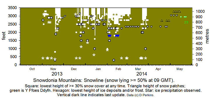 Snowdonia snowline season 2013 - 2014.