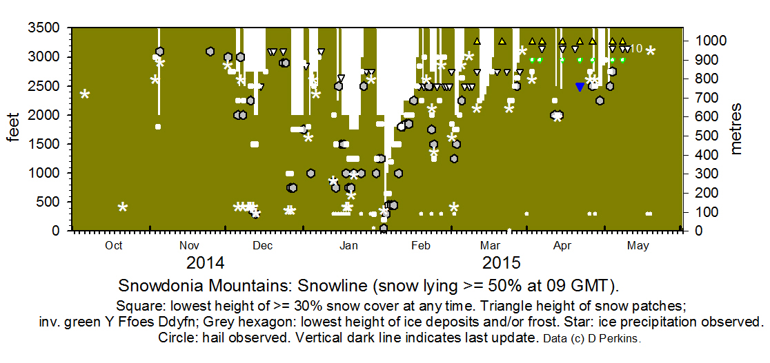 Snowdonia snowline current histogram.