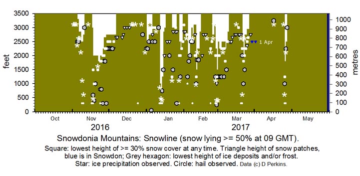 Snowdonia snowline current histogram.