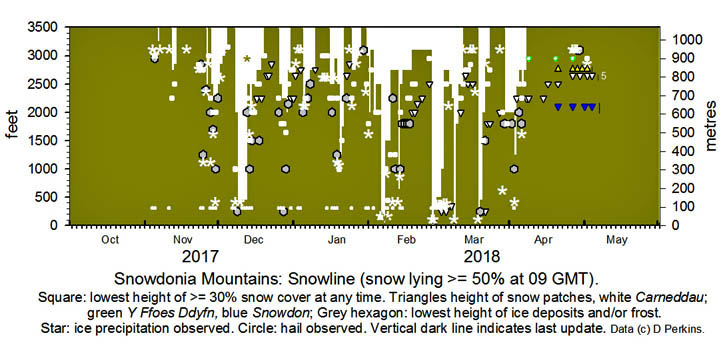 Snowdonia snowline histogram season 2017-18.