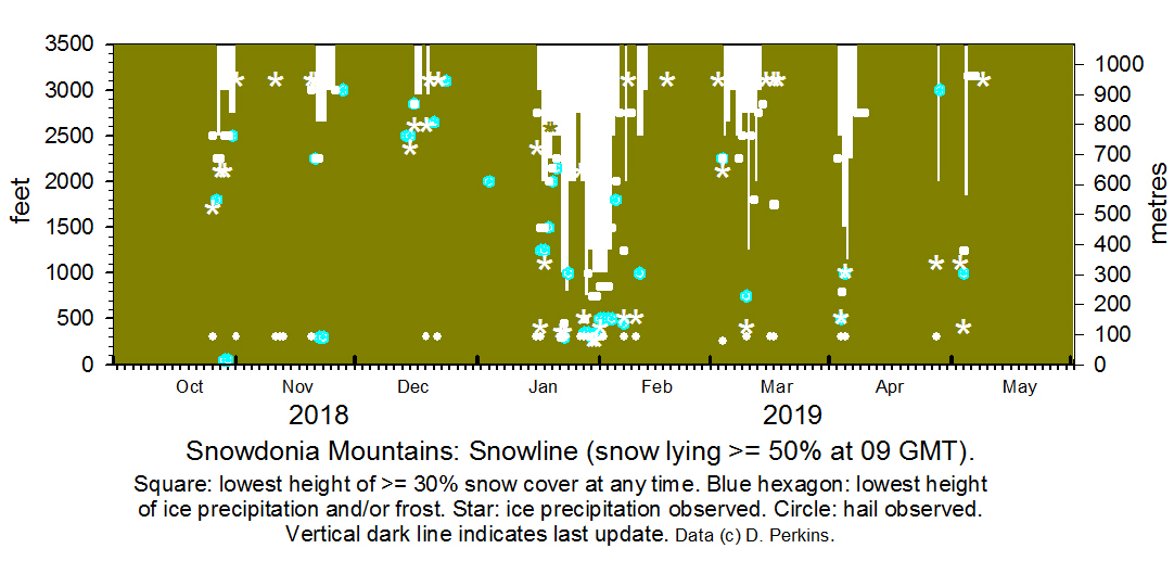 Snowdonia snowline current histogram.