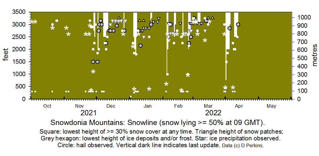 Snowdonia snowline current histogram.