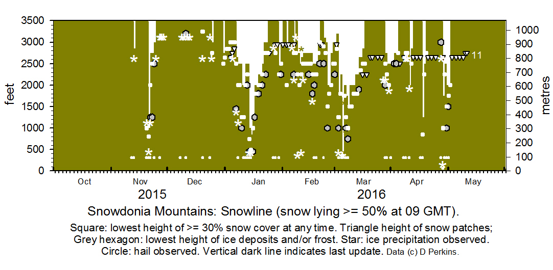 Snowdonia snowline current histogram.