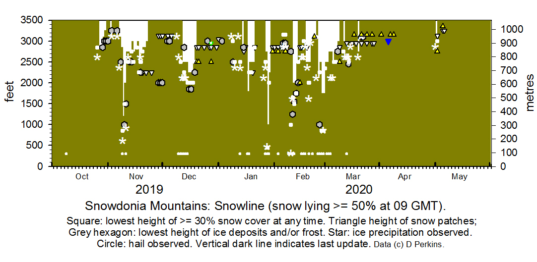 Snowdonia snowline current histogram.