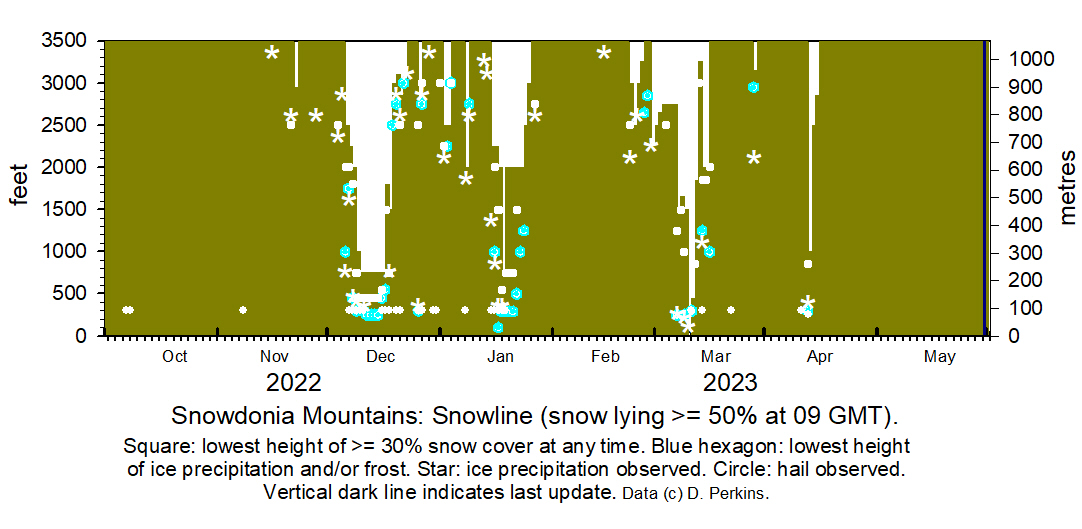 Snowdonia snowline current histogram.