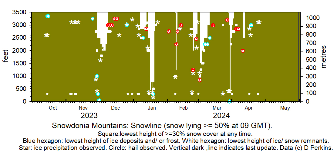 Snowdonia snowline current histogram.