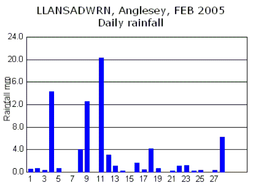 Daily rainfall.