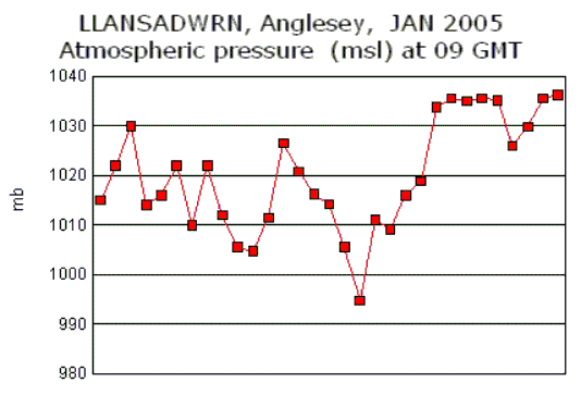 Daily atmospheric (msl) pressure.