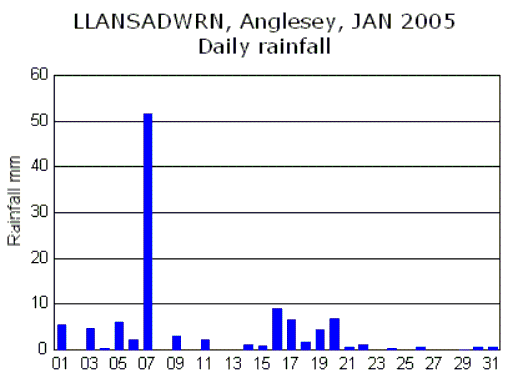 Daily rainfall.