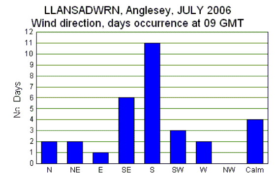 Jul_wind.gif