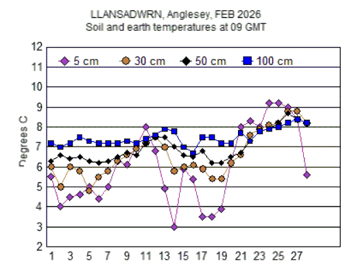 Feb_soil.gif