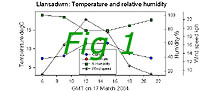 Temperature, relative humidity and wind speed diagram recorded on 17 March 2004. Click to see larger image. 