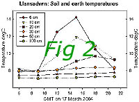 Soil temperatures at different depths diagram recorded on 17 March 2004. Click to see larger image. 