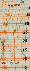 Autographic chart for 20 August 2000, RH is c. 2h early.