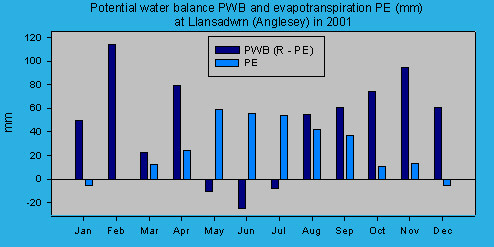 Potential evapotranspiration and water balance at Llansadwrn (Anglesey): &copy; 2001 D.Perkins.