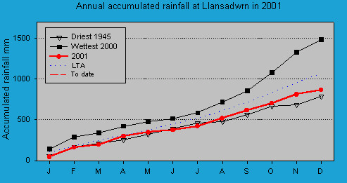 Accumulated monthly rainfall at Llansadwrn (Anglesey): &copy; 2001 D.Perkins.