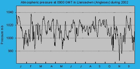 Atmospheric msl pressure at 0900 GMT at Llansadwrn (Anglesey): &copy; 2002 D.Perkins.