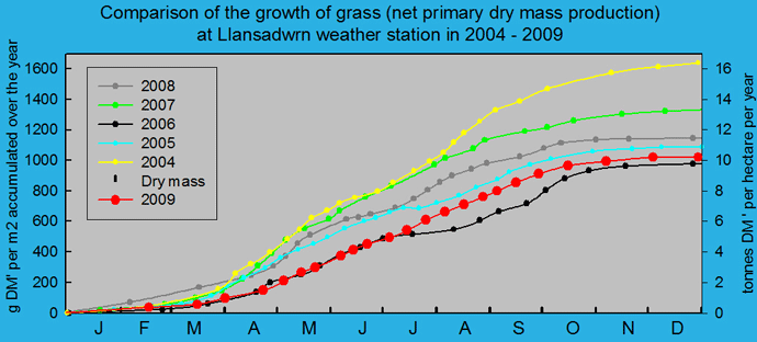 Net primary dry matter production of grass 2004 - 2009: &copy; 2009 D.Perkins.