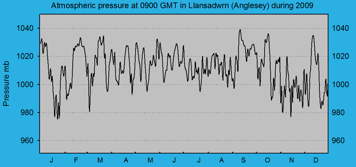 Atmospheric msl pressure at 0900 GMT at Llansadwrn (Anglesey): &copy; 2009 D.Perkins.