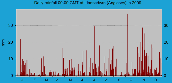 Daily rainfall at Llansadwrn (Anglesey): © 2009 D.Perkins. Daily rainfall at Llansadwrn (Anglesey): © 2009 D.Perkins.