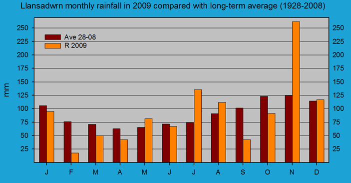Monthly rainfall at Llansadwrn (Anglesey): &copy; 2009 D.Perkins.