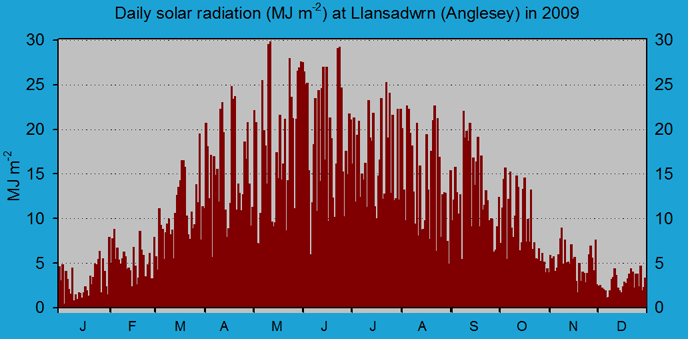 Daily solar radiation in Llansadwrn (midnight to midnight). Daily solar radiation in Llansadwrn (midnight to midnight): © 2009 D.Perkins.