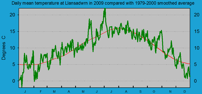 Daily mean temperature at Llansadwrn (Anglesey): &copy; 2009 D.Perkins.