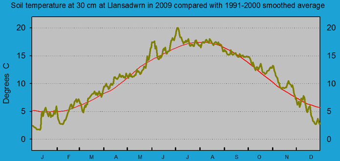 Daily soil temperature at 30 cm at Llansadwrn (Anglesey): © 2009 D.Perkins. Daily soil temperature at 30 cm at Llansadwrn (Anglesey): © 2009 D.Perkins.